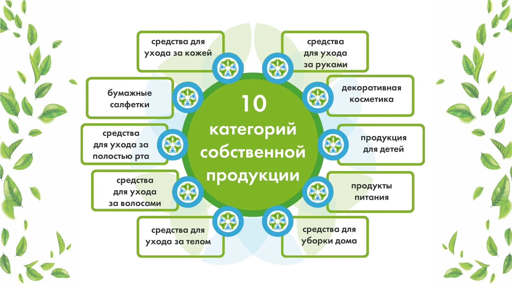 10 категорий собственной продукции